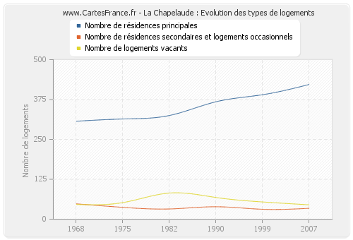 La Chapelaude : Evolution des types de logements